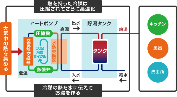 エコキュートはその名の通り環境に優しい給湯器です