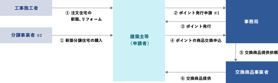 次世代住宅ポイント制度全体の流れ