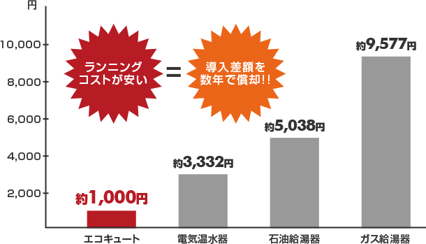 エコキュートの低いランニングコスト