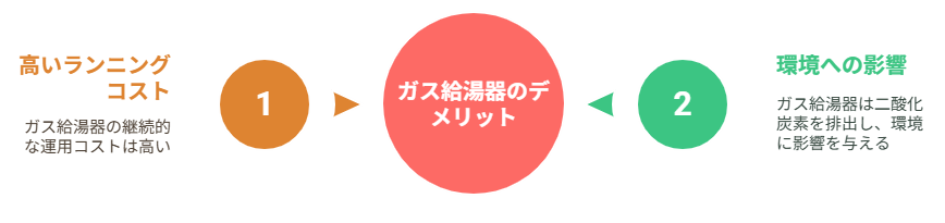 ガス給湯器 デメリット