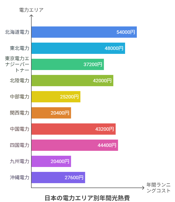 年間ランニングコスト