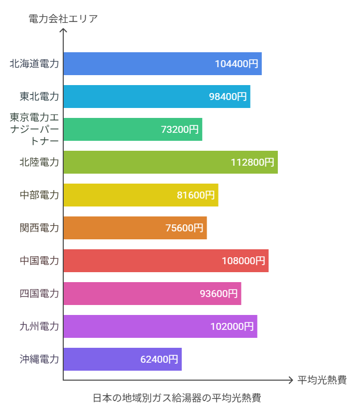 年間ランニング超す地 ガス