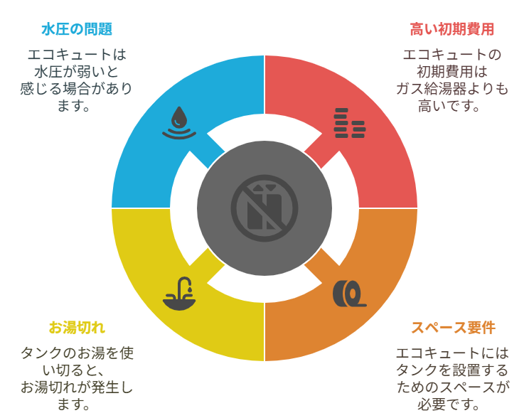 エコキュート デメリット