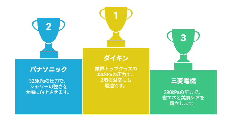 エコキュート 水圧 比較