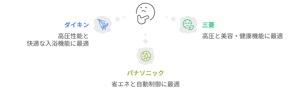 メーカー エコキュート 比較