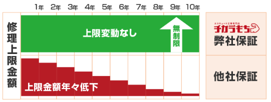 保証 安全安心 エコキュート チカラもちふじみ野