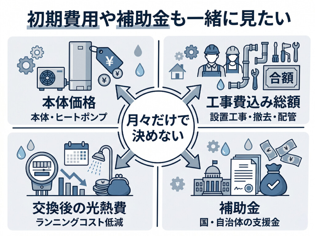 エコキュートの初期費用や補助金を総額で整理した図解