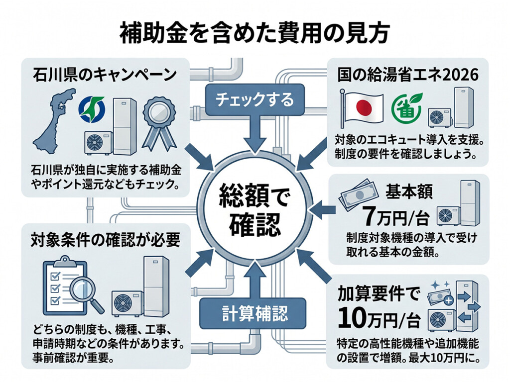 エコキュート交換費用と補助金の関係を整理した、文字ありの高品質イラスト。見出しは「補助金を含めた費用の見方」。大人向けの住宅設備コラム向け図解として、中央に「総額で確認」を配置し、その周囲に ・国の給湯省エネ2026 ・基本額 7万円／台 ・加算要件で 10万円／台 ・石川県のキャンペーン ・対象条件の確認が必要 の5要素を分かりやすく整理して配置する。補助金だけを強く煽る広告風ではなく、「制度を確認して総額を見る」ことが伝わる実務寄りデザインにする。白背景、青・グレー中心、読みやすいタイポグラフィ。子供向けではない。4:3。