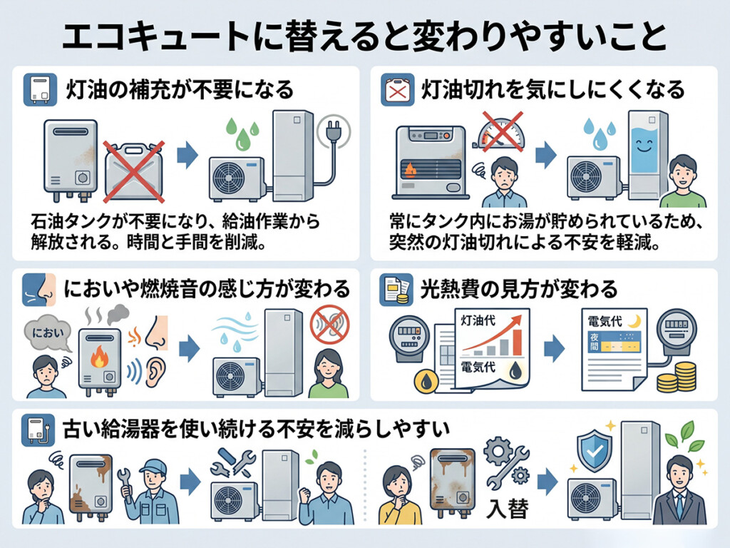 石油給湯器からエコキュートに替えると変わりやすいことを整理した図解