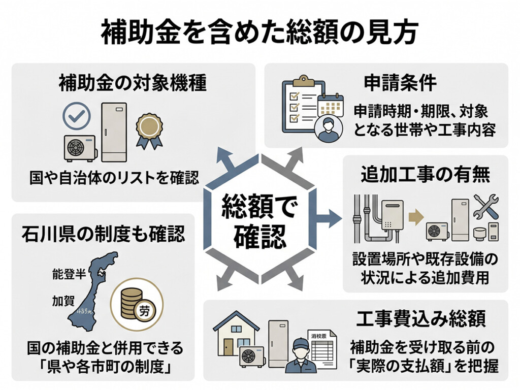 エコキュート交換で補助金を含めて総額を見る時の注意点を整理した図解