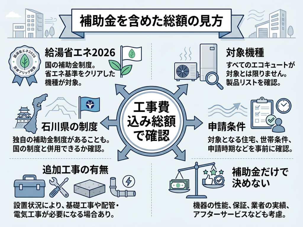 エコキュート交換で補助金を含めて工事費込み総額を見る時の注意点を整理した図解