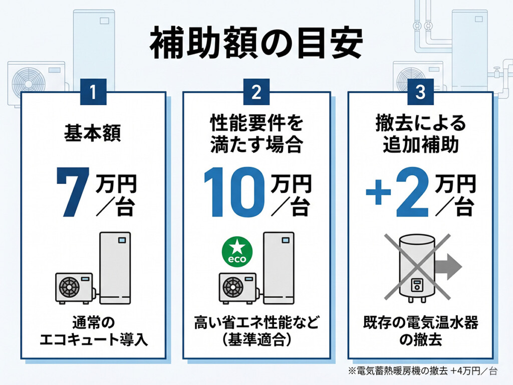 エコキュート補助額の目安を7万円・10万円・加算で整理した図解