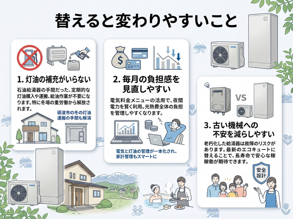 石油給湯器からエコキュートへ替えるメリットを整理した図解