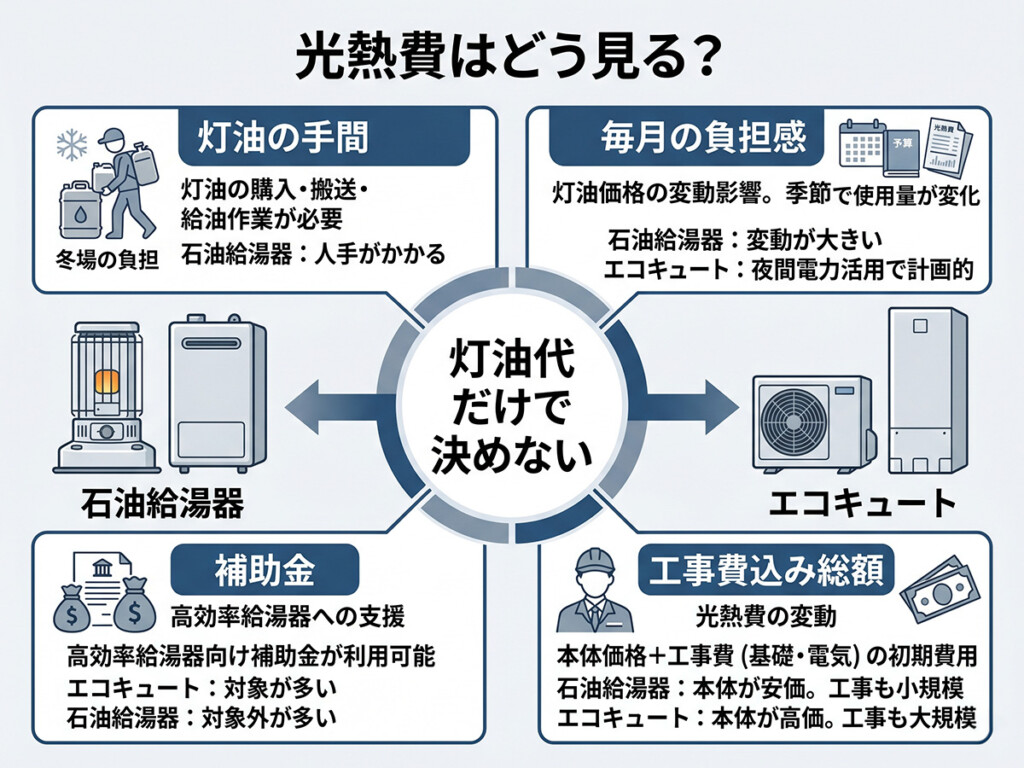 石油給湯器とエコキュートの費用の見方を整理した図解