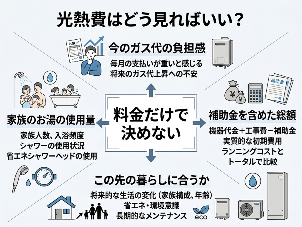 プロパンガス給湯器とエコキュートの光熱費の見方を整理した図解