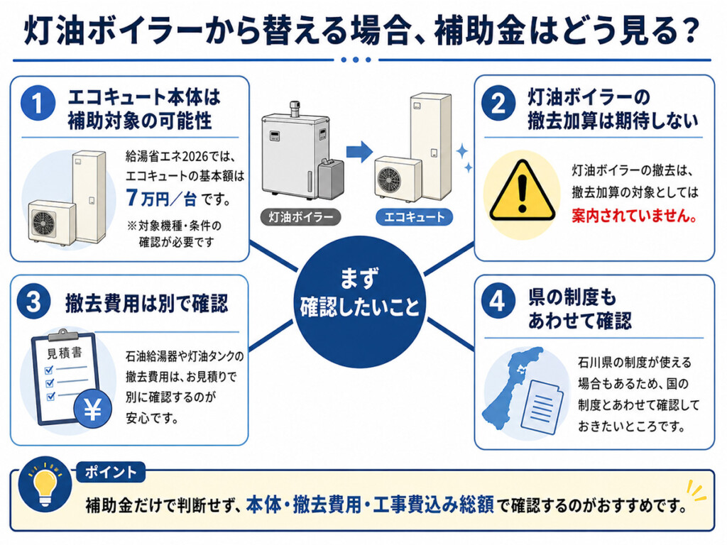 灯油ボイラーからエコキュートへ交換する時の補助金と撤去加算の注意点を整理した図解