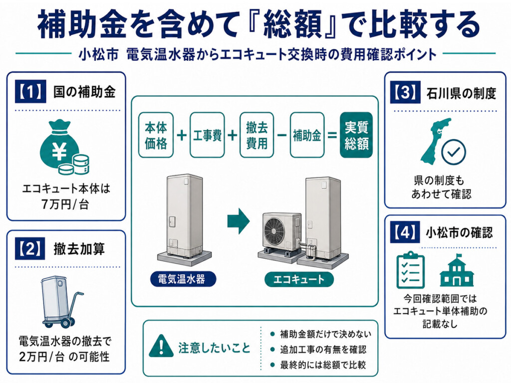 電気温水器からエコキュートへ交換する時の補助金と実質総額の見方を整理した図解