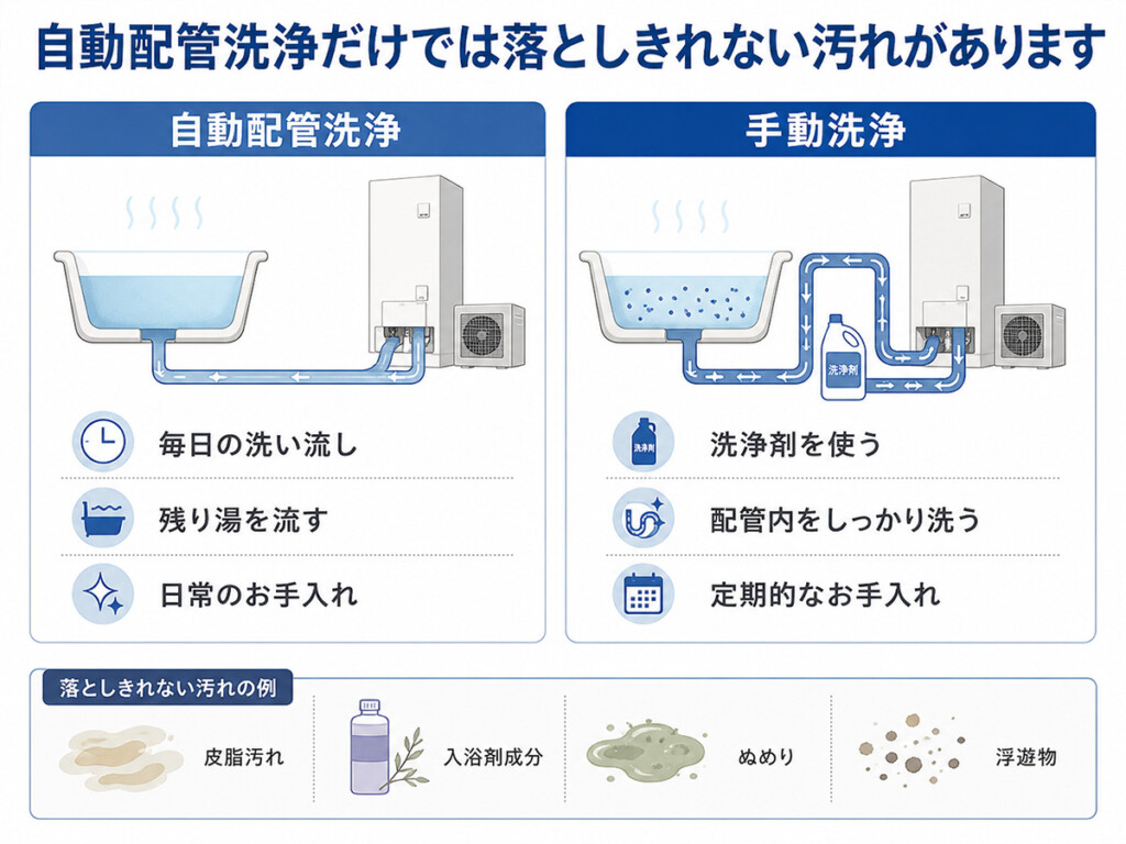 エコキュートの自動配管洗浄と手動洗浄の違いを整理した図解