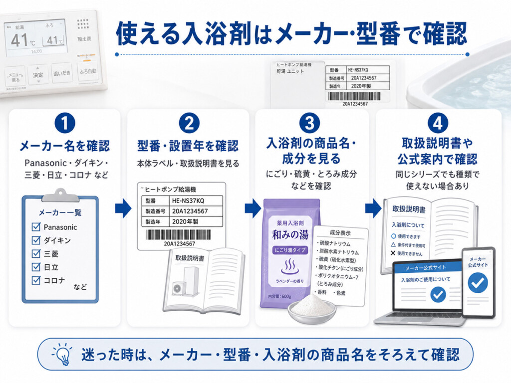 エコキュートで使える入浴剤をメーカー名や型番から確認する流れを整理した図解