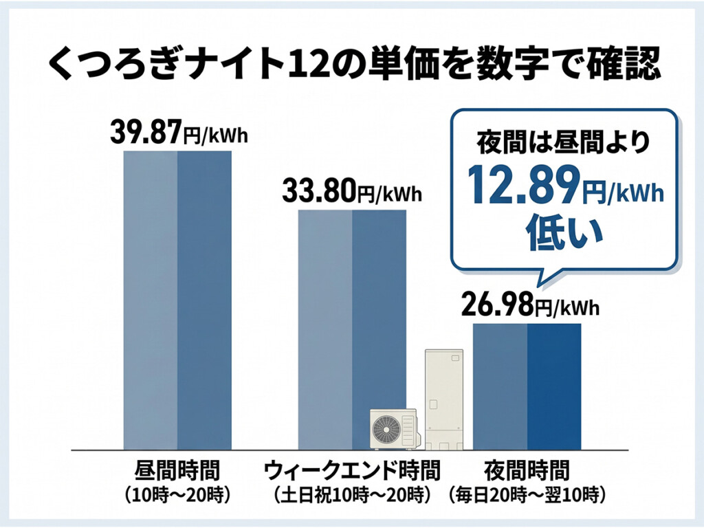 くつろぎナイト12の昼間時間と夜間時間の単価差を比較したグラフ
