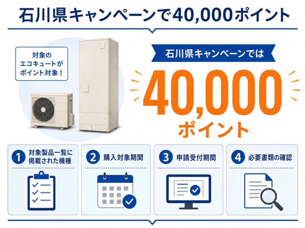 石川県キャンペーンで対象エコキュートに40,000ポイントが付与されることを説明した図解