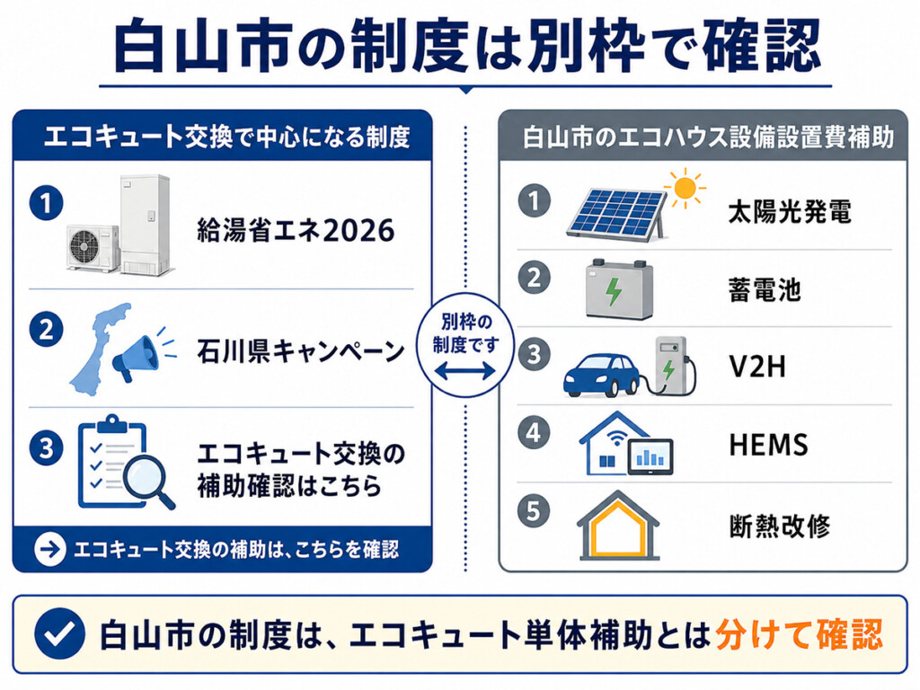 白山市の制度と国・石川県のエコキュート補助制度の違いを整理した図解