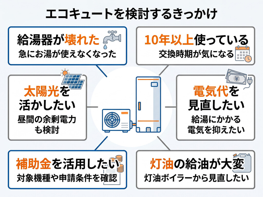 白山市でエコキュートを検討するきっかけを整理した図解