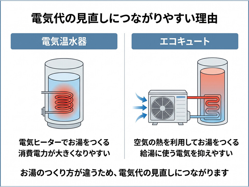 電気温水器とエコキュートのお湯のつくり方の違いを比較した図解
