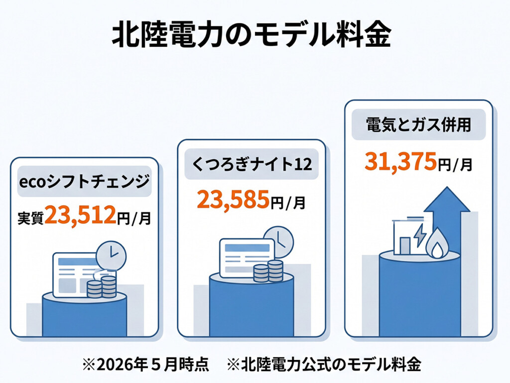 北陸電力のecoシフトチェンジとくつろぎナイト12のモデル料金を比較した図解