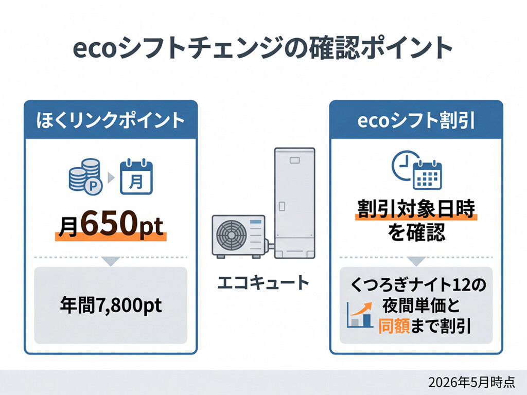 ecoシフトチェンジのほくリンクポイントとecoシフト割引を整理した図解