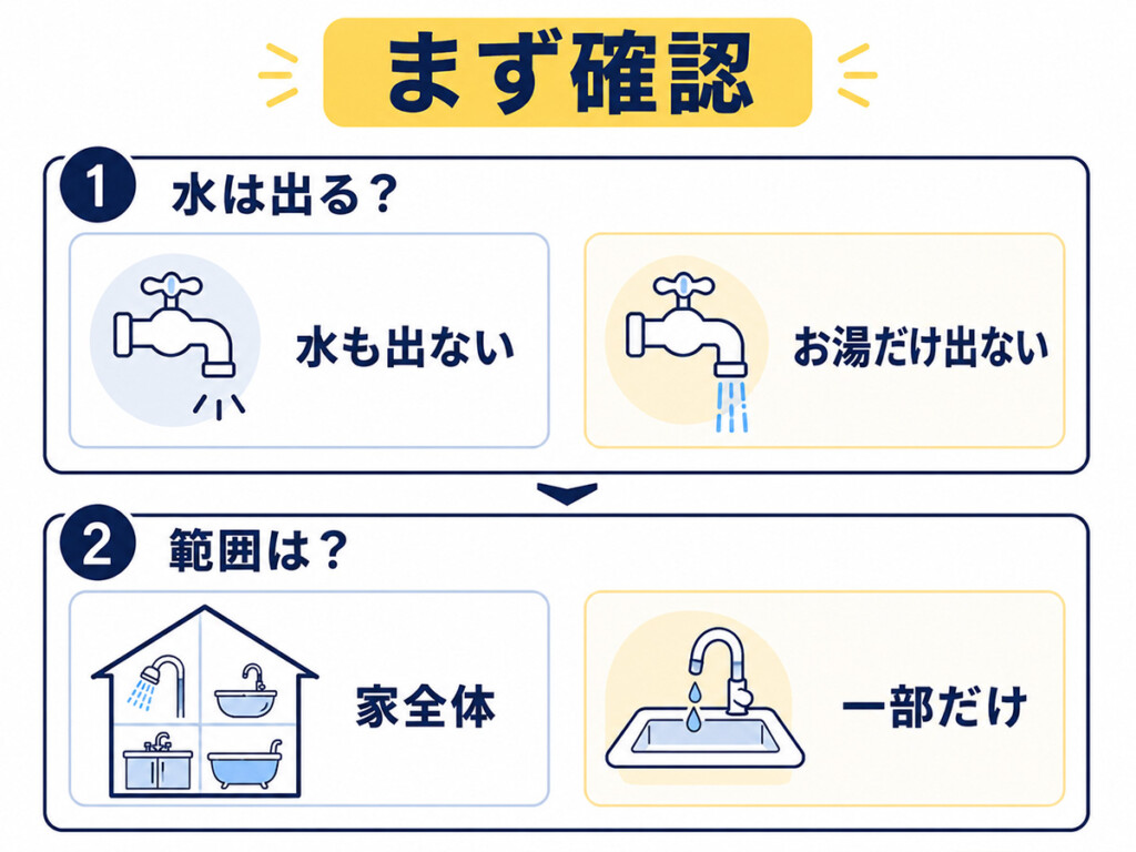 エコキュートでお湯が出ない時に水も出ないかお湯だけ出ないかを切り分ける図解