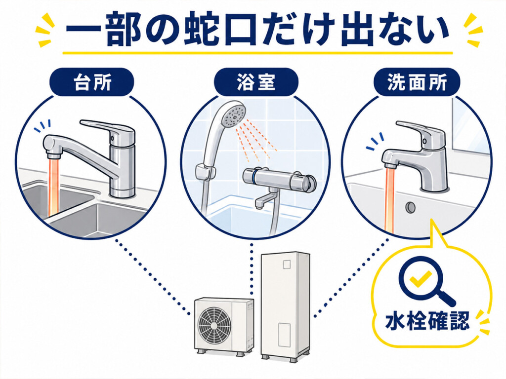 台所や浴室、洗面所など一部の蛇口だけお湯が出ない時の確認ポイントを示す図解
