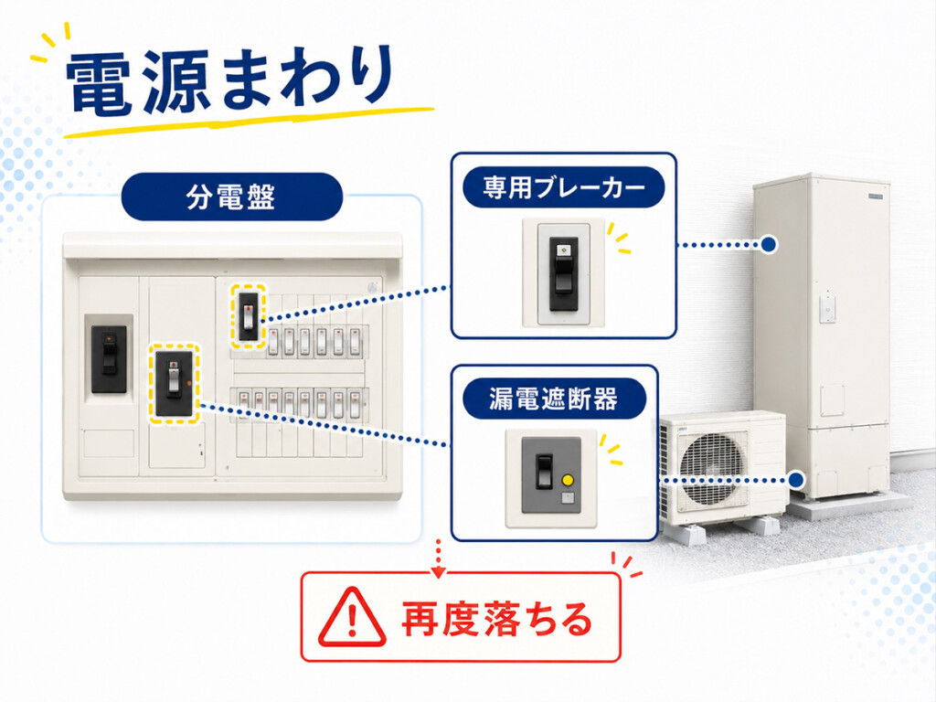 エコキュートの電源まわりで分電盤や専用ブレーカー、漏電遮断器を確認する図解