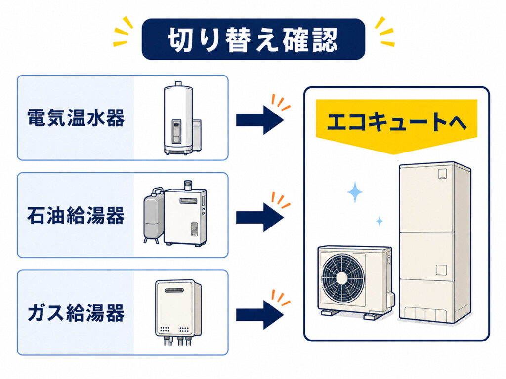 電気温水器や石油給湯器、ガス給湯器からエコキュートへ切り替える時の確認ポイントを示す図解