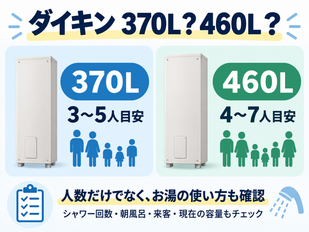 ダイキンのエコキュート370Lと460Lの家族人数目安を比較した図解