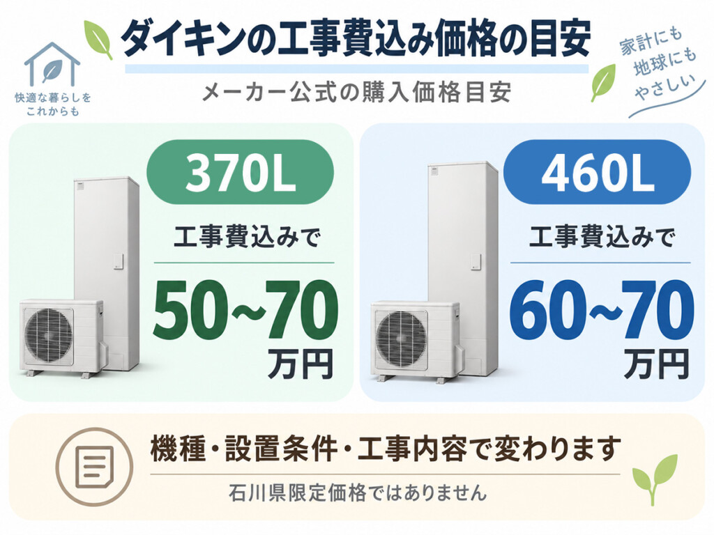 ダイキンのエコキュート370Lと460Lの工事費込み購入価格目安を比較した図解