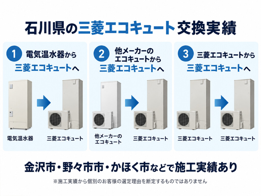 石川県で電気温水器や他メーカー、既存三菱から三菱エコキュートへ交換した実績パターンを紹介する図解