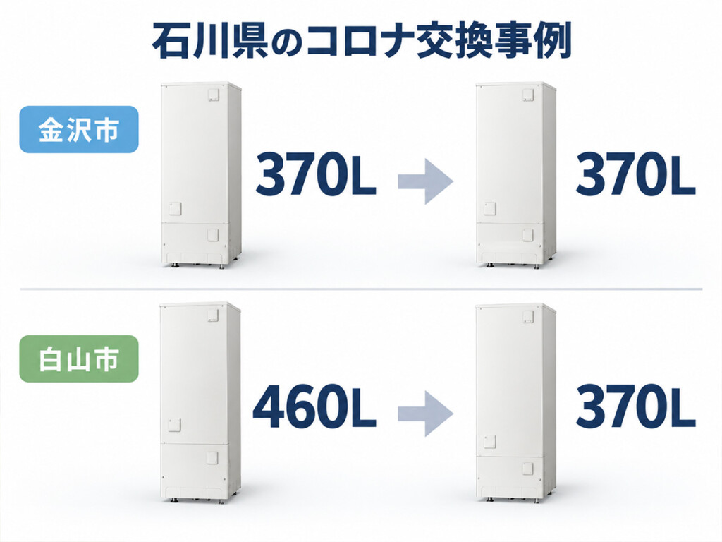 金沢市では370Lから370L、白山市では460Lから370Lへ交換したコロナのエコキュート施工事例を比較した図解
