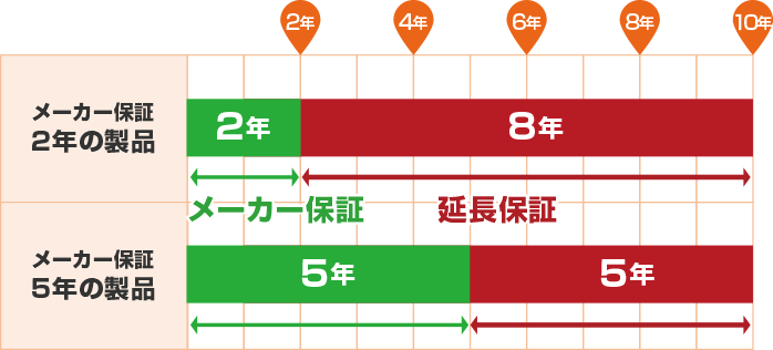 安心の10年保証