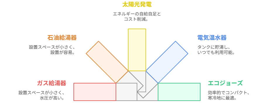 エコキュート 設置できない時