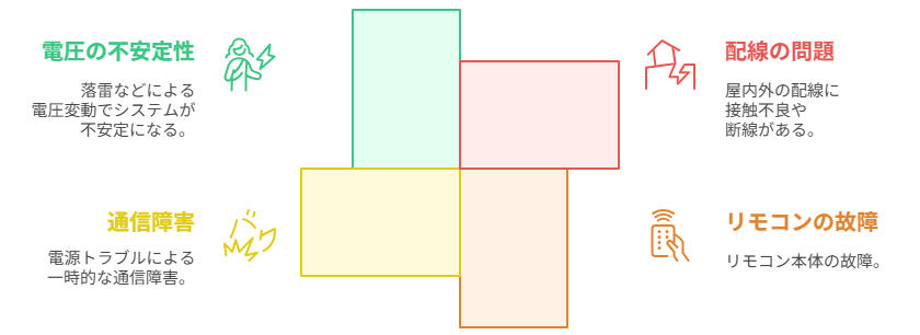 エコキュート リモコン エラー