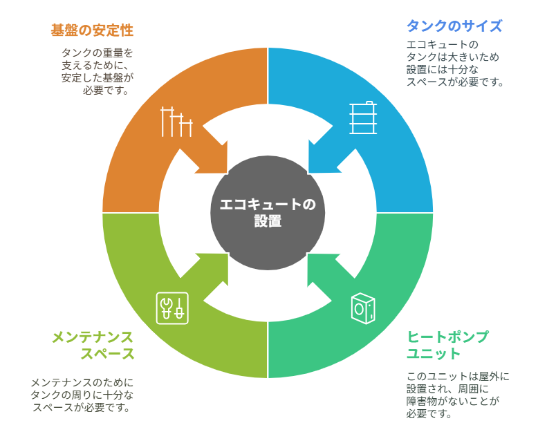 エコキュートが設置できない