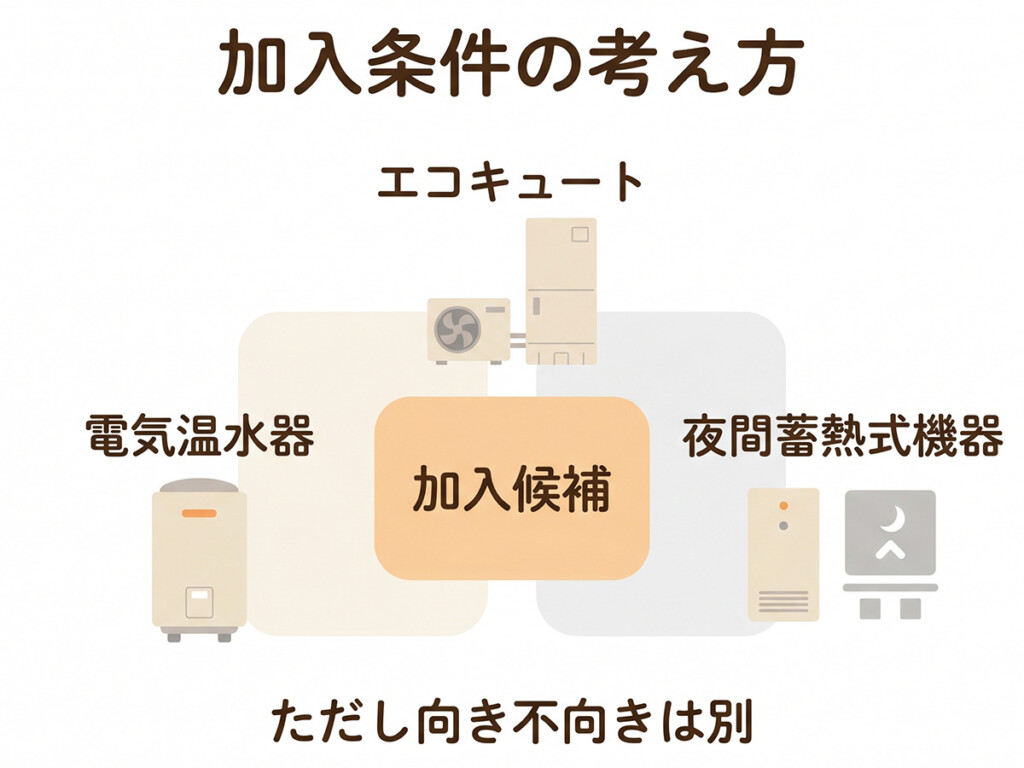 スマートライフS/Lの加入候補の考え方をまとめた図解