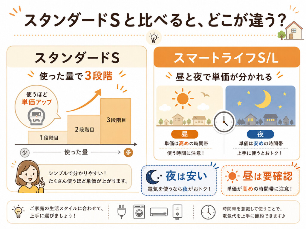 スタンダードSとスマートライフS/Lの違いをまとめた比較図