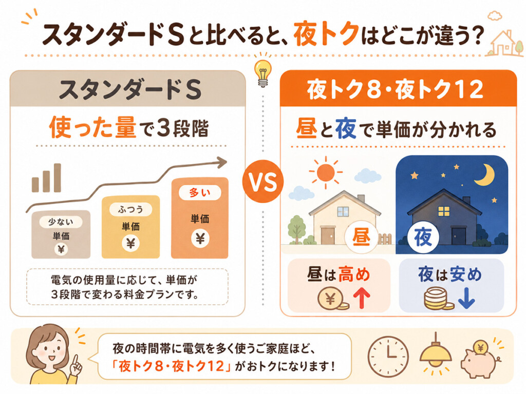 スタンダードSと夜トクの違いをまとめた比較図