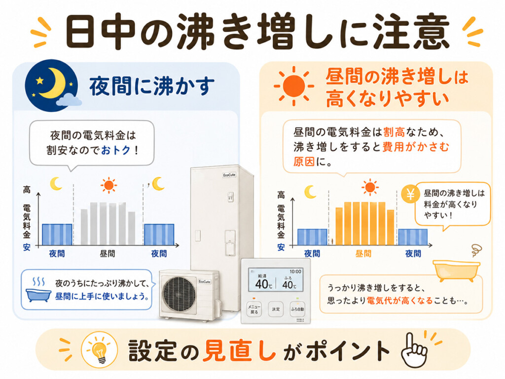 エコキュートの日中の沸き増しと夜間沸き上げの違いを説明した図解