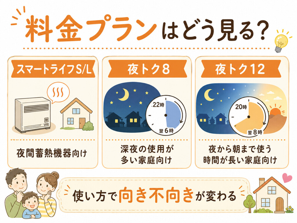 スマートライフS/Lと夜トク8・夜トク12の特徴を整理した図解