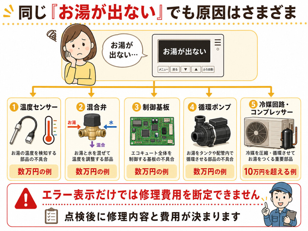 同じエコキュートの症状でも故障部品によって修理費用が異なることを示す図解