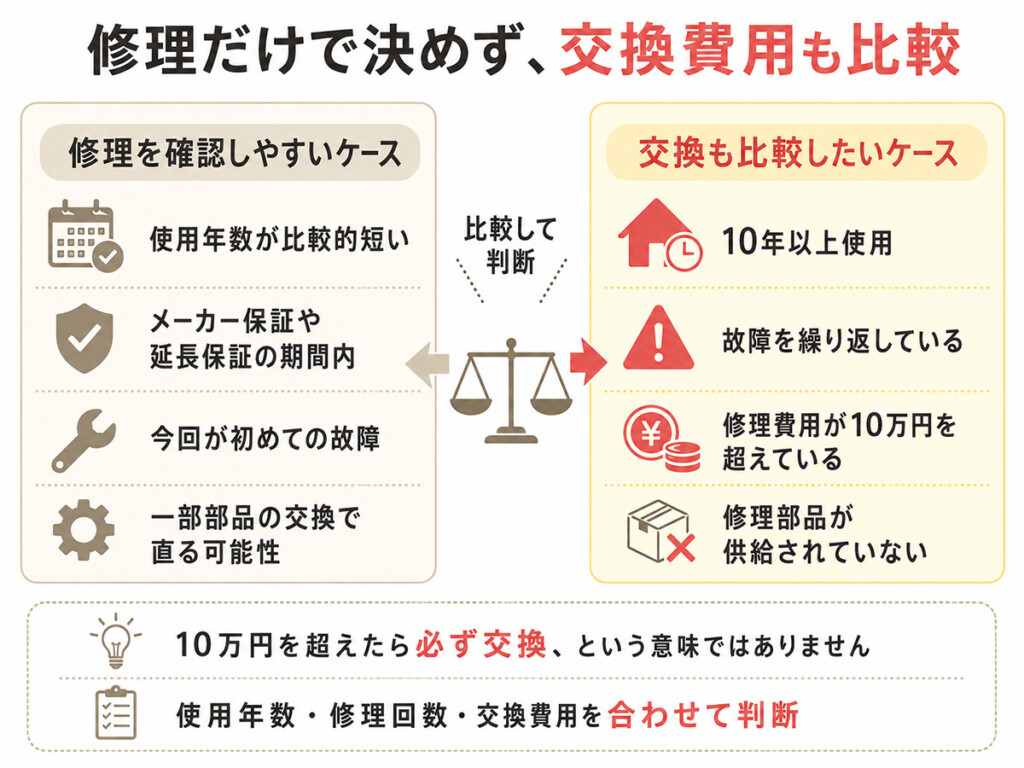 エコキュートの使用年数・修理費用・故障回数から修理と交換を比較する判断目安の図解