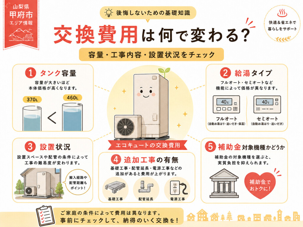 エコキュート交換費用がタンク容量や給湯タイプ、設置状況、追加工事、補助金対象機種で変わることを示す図解